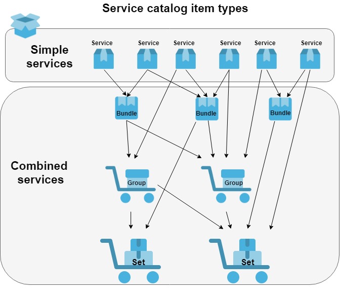 service catalog item types (1).jpg