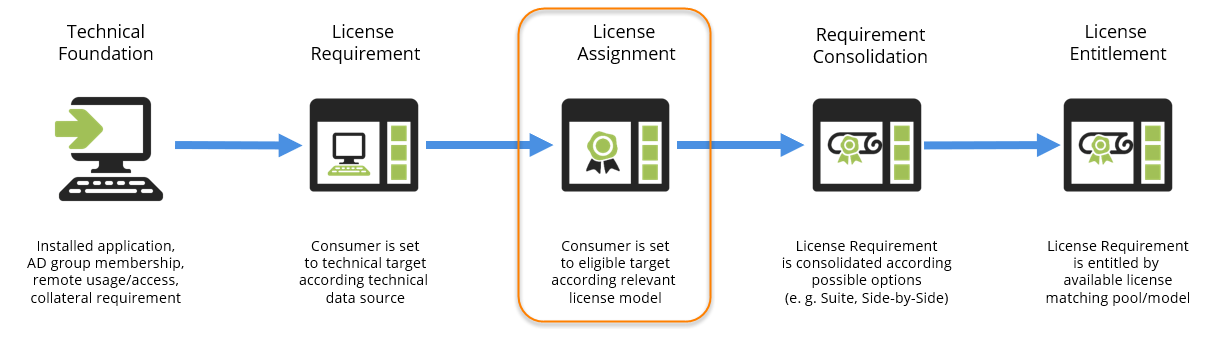 License Assignment as Process Step.png