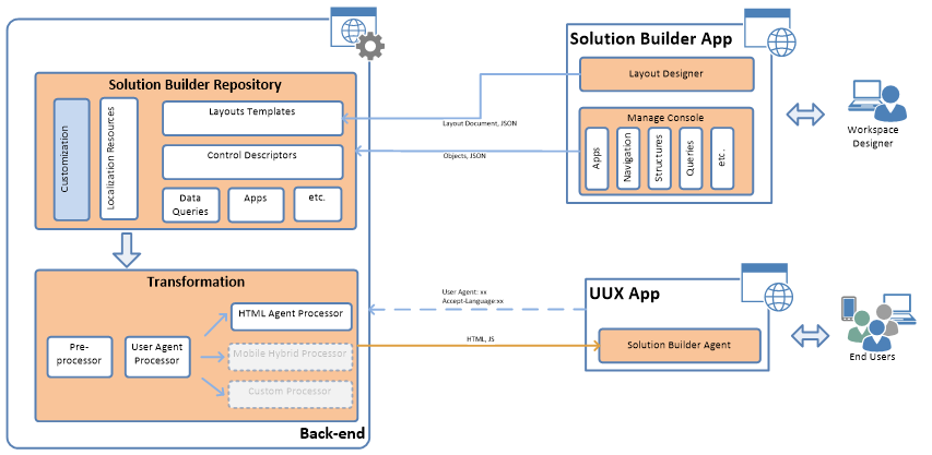 Solution Builder architecture overview 